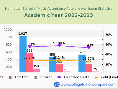 Manhattan School of Music 2023 Acceptance Rate By Gender chart