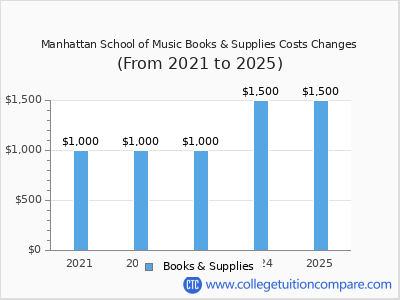 Manhattan School of Music 2025 books & supplies cost chart