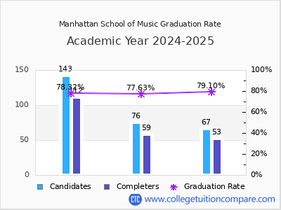 Manhattan School of Music graduation rate by gender