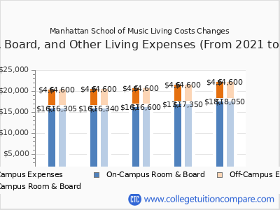 Manhattan School of Music 2025 room & board cost chart