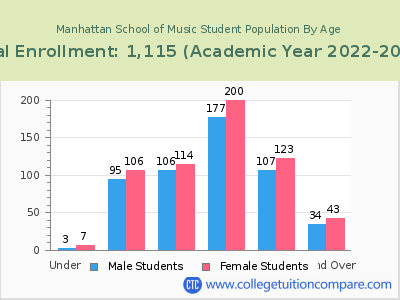 Manhattan School of Music 2023 Student Population by Age chart