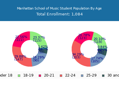 Manhattan School of Music 2025 Student Population Age Diversity Pie chart