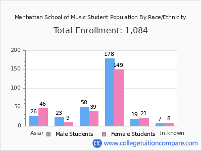 Manhattan School of Music 2025 Student Population by Gender and Race chart