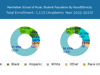 Manhattan School of Music 2023 Student Population by Gender and Race chart