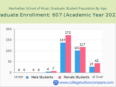 Manhattan School of Music 2023 Graduate Enrollment by Age chart