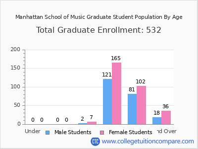 Manhattan School of Music 2025 Graduate Enrollment by Age chart