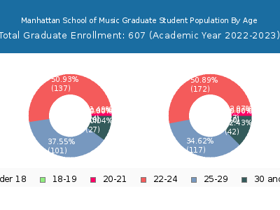 Manhattan School of Music 2023 Graduate Enrollment Age Diversity Pie chart