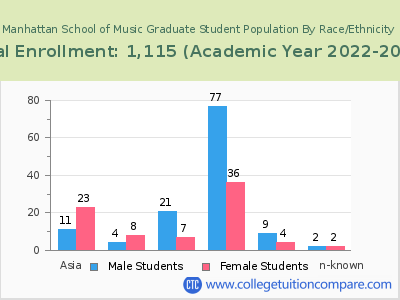 Manhattan School of Music 2023 Graduate Enrollment by Gender and Race chart
