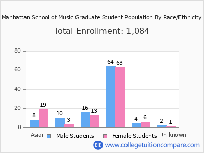 Manhattan School of Music 2025 Graduate Enrollment by Gender and Race chart
