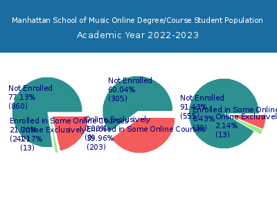 Manhattan School of Music 2023 Online Student Population chart