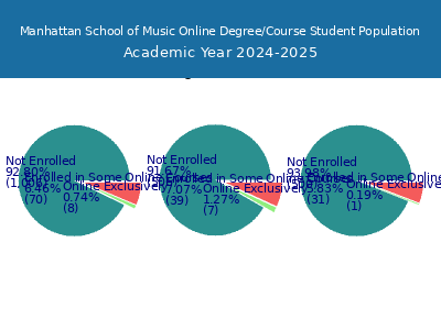Manhattan School of Music 2025 Online Student Population chart