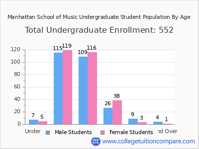 Manhattan School of Music 2025 Undergraduate Enrollment by Age chart