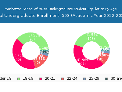Manhattan School of Music 2023 Undergraduate Enrollment Age Diversity Pie chart