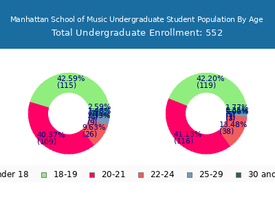 Manhattan School of Music 2025 Undergraduate Enrollment Age Diversity Pie chart