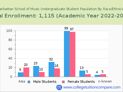 Manhattan School of Music 2023 Undergraduate Enrollment by Gender and Race chart