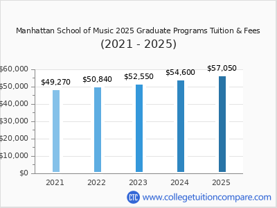 Manhattan School of Music 2025 graduate tuition chart