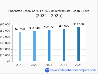 Manhattan School of Music 2025 undergraduate tuition chart