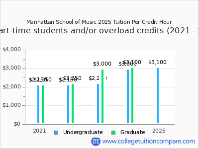 Manhattan School of Music 2025 cost per credit hour chart