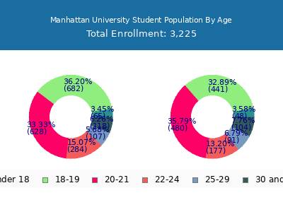Manhattan University 2025 Student Population Age Diversity Pie chart
