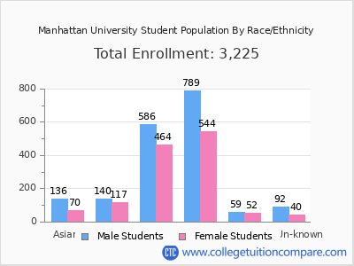 Manhattan University 2025 Student Population by Gender and Race chart