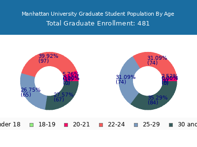 Manhattan University 2025 Graduate Enrollment Age Diversity Pie chart