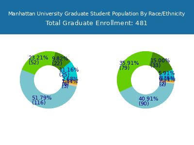 Manhattan University 2025 Graduate Enrollment by Gender and Race chart