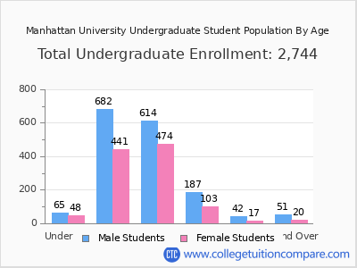 Manhattan University 2025 Undergraduate Enrollment by Age chart