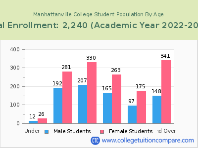 Manhattanville College 2023 Student Population by Age chart