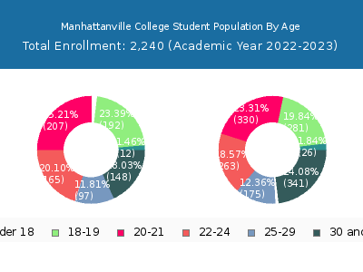 Manhattanville College 2023 Student Population Age Diversity Pie chart
