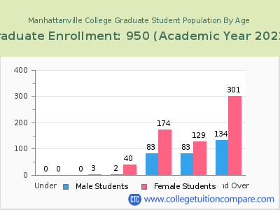 Manhattanville College 2023 Graduate Enrollment by Age chart