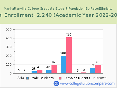 Manhattanville College 2023 Graduate Enrollment by Gender and Race chart