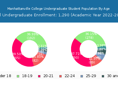Manhattanville College 2023 Undergraduate Enrollment Age Diversity Pie chart