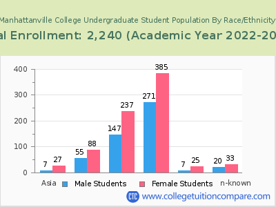 Manhattanville College 2023 Undergraduate Enrollment by Gender and Race chart