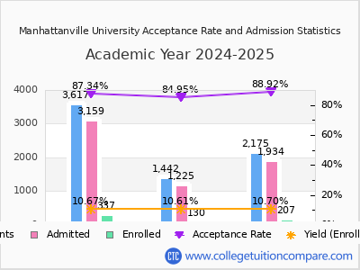 Manhattanville University 2025 Acceptance Rate By Gender chart