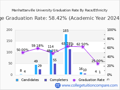 Manhattanville University graduation rate by race