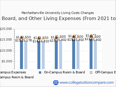 Manhattanville University 2025 room & board cost chart