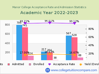 Manor College 2023 Acceptance Rate By Gender chart