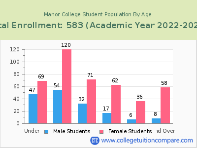 Manor College 2023 Student Population by Age chart