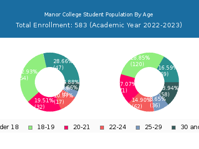 Manor College 2023 Student Population Age Diversity Pie chart