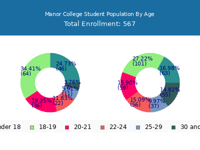 Manor College 2025 Student Population Age Diversity Pie chart