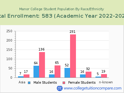 Manor College 2023 Student Population by Gender and Race chart