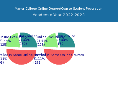 Manor College 2023 Online Student Population chart