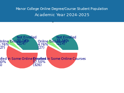 Manor College 2025 Online Student Population chart