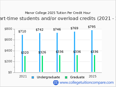 Manor College 2025 cost per credit hour chart