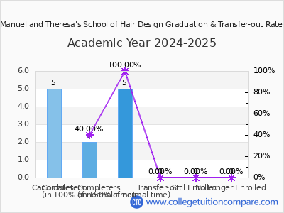 Manuel and Theresa's School of Hair Design 2025 Graduation Rate chart