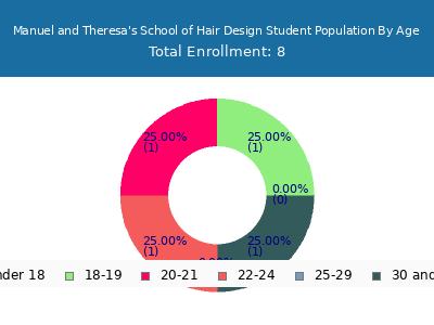 Manuel and Theresa's School of Hair Design 2024 Student Population Age Diversity Pie chart