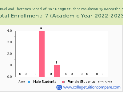 Manuel and Theresa's School of Hair Design 2023 Student Population by Gender and Race chart