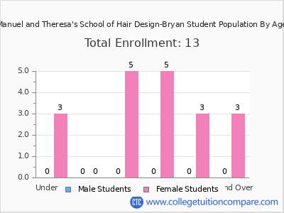 Manuel and Theresa's School of Hair Design-Bryan 2024 Student Population by Age chart