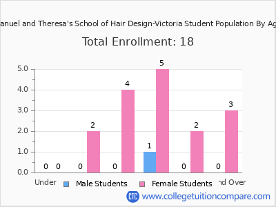 Manuel and Theresa's School of Hair Design-Victoria 2024 Student Population by Age chart