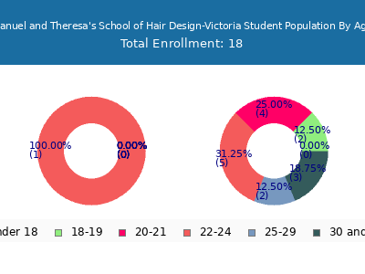 Manuel and Theresa's School of Hair Design-Victoria 2024 Student Population Age Diversity Pie chart